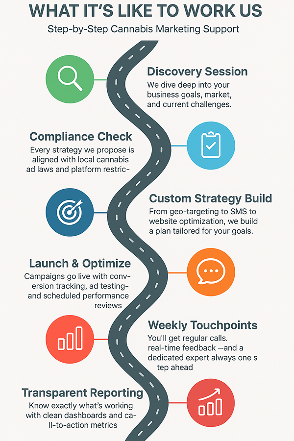 Our Cannabis Marketing Process